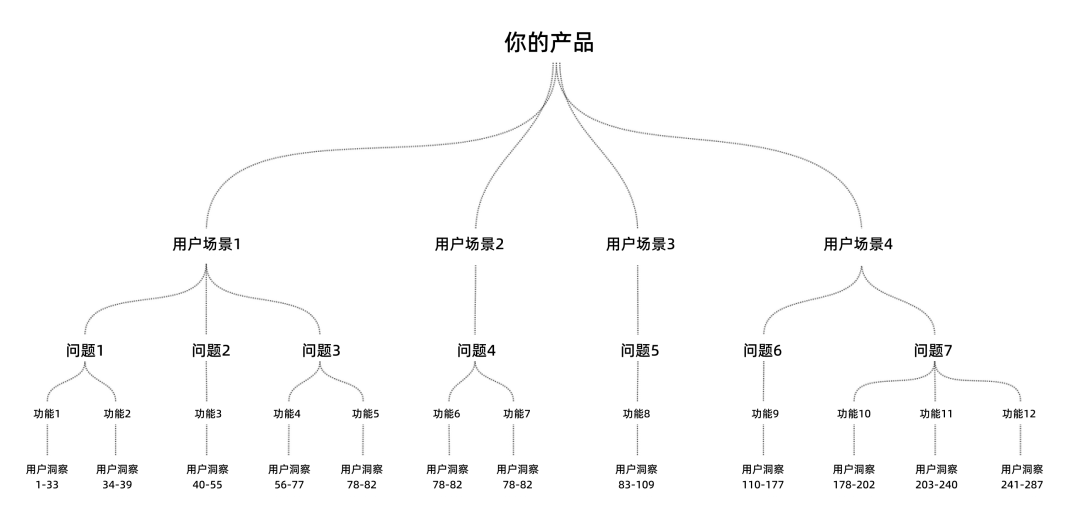 如何根据数以千计的用户洞察做出最佳的产品决策